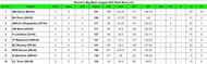 Women's Big Bash League 2023 Most Runs List